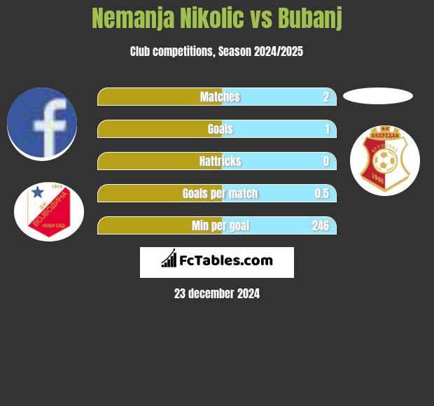 Nemanja Nikolic vs Bubanj h2h player stats