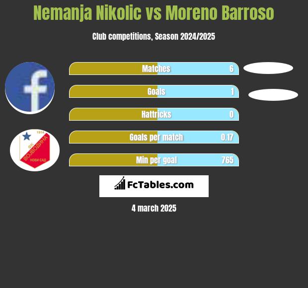 Nemanja Nikolic vs Moreno Barroso h2h player stats