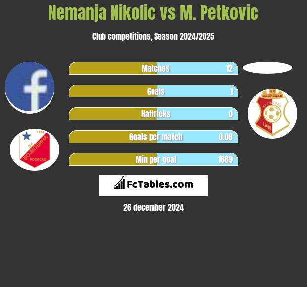 Nemanja Nikolic vs M. Petkovic h2h player stats