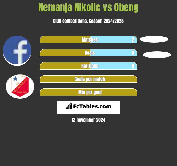 Nemanja Nikolic vs Obeng h2h player stats