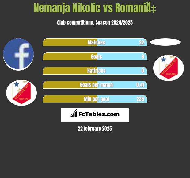 Nemanja Nikolic vs RomaniÄ‡ h2h player stats