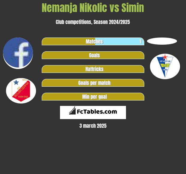 Nemanja Nikolic vs Simin h2h player stats