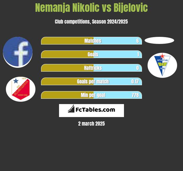 Nemanja Nikolic vs Bijelovic h2h player stats