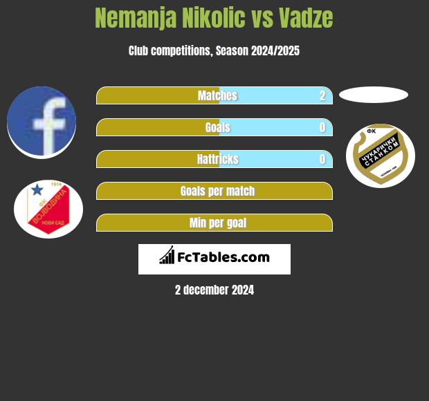 Nemanja Nikolic vs Vadze h2h player stats