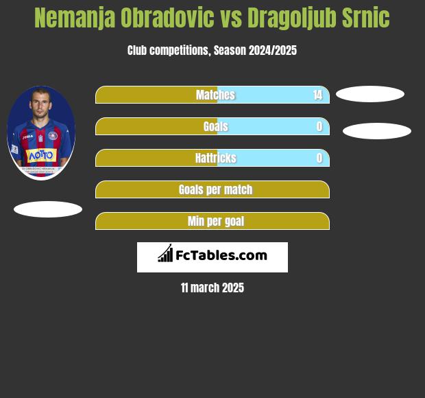 Nemanja Obradovic vs Dragoljub Srnic h2h player stats