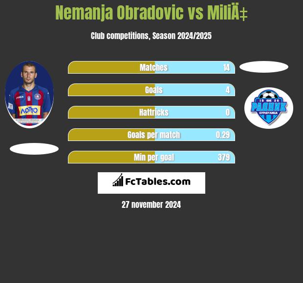 Nemanja Obradovic vs MiliÄ‡ h2h player stats