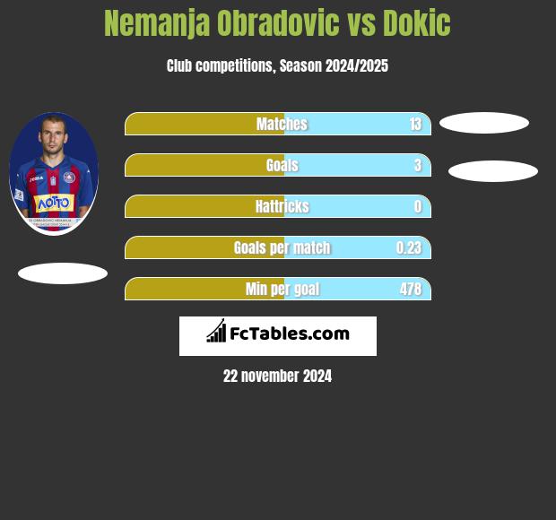 Nemanja Obradovic vs Dokic h2h player stats