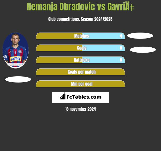 Nemanja Obradovic vs GavriÄ‡ h2h player stats