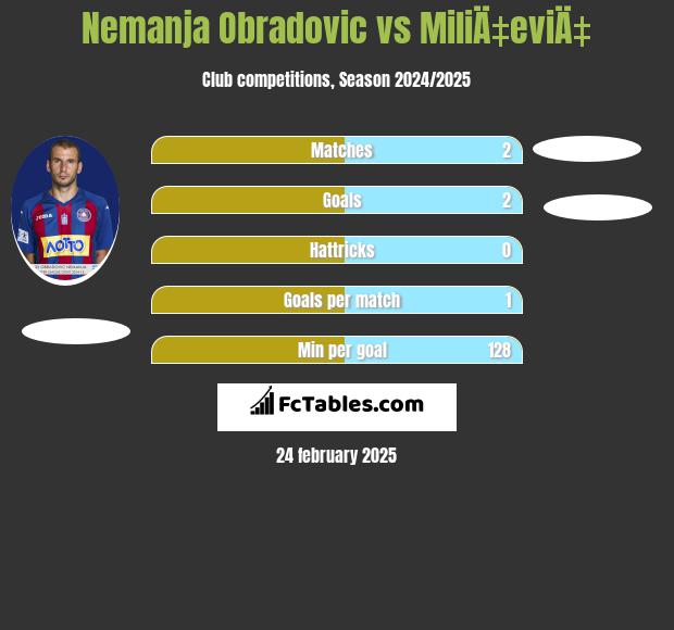 Nemanja Obradovic vs MiliÄ‡eviÄ‡ h2h player stats