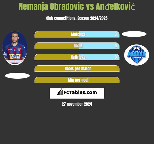 Nemanja Obradovic vs Anđelković h2h player stats