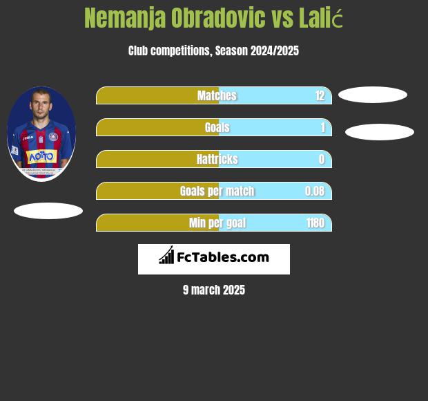 Nemanja Obradovic vs Lalić h2h player stats