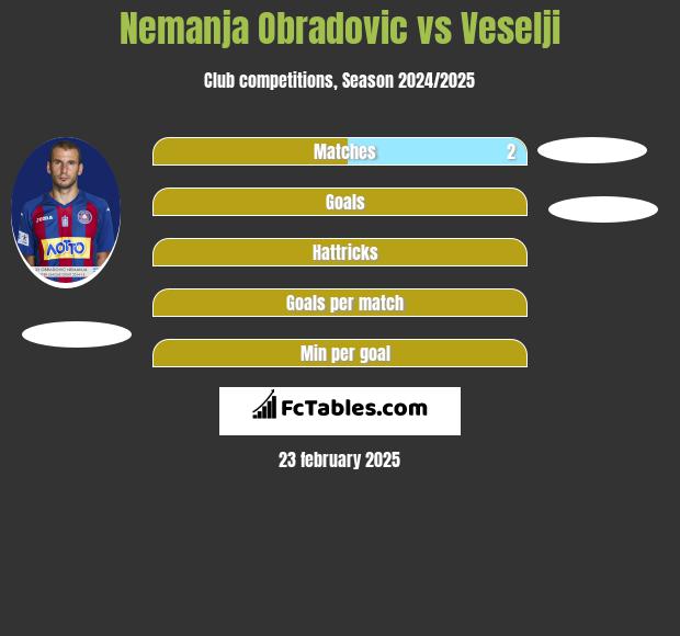 Nemanja Obradovic vs Veselji h2h player stats