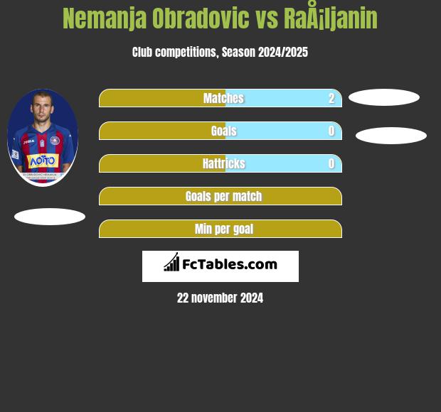 Nemanja Obradovic vs RaÅ¡ljanin h2h player stats