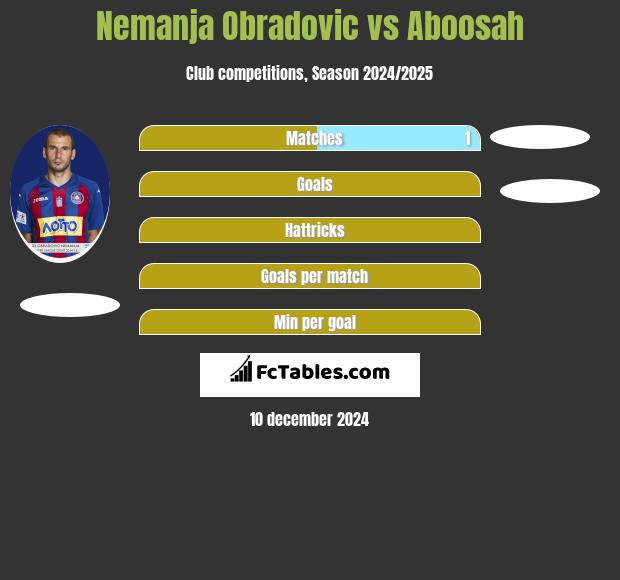 Nemanja Obradovic vs Aboosah h2h player stats