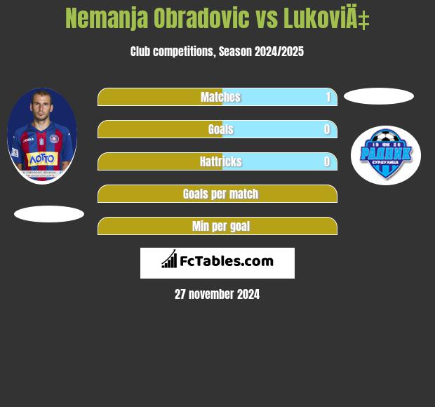 Nemanja Obradovic vs LukoviÄ‡ h2h player stats