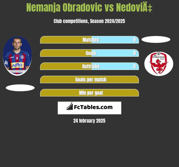 Nemanja Obradovic vs NedoviÄ‡ h2h player stats