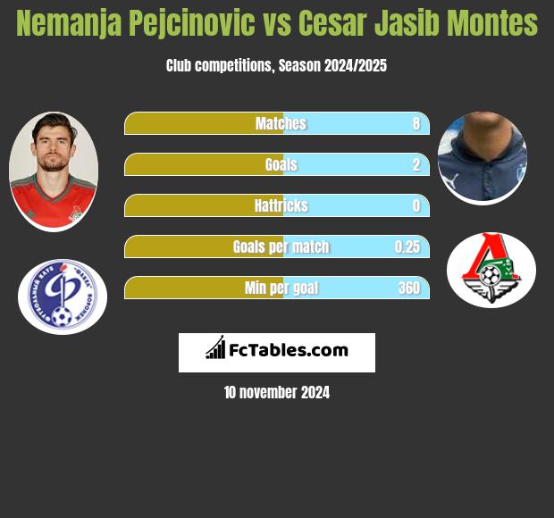 Nemanja Pejcinovic vs Cesar Jasib Montes h2h player stats