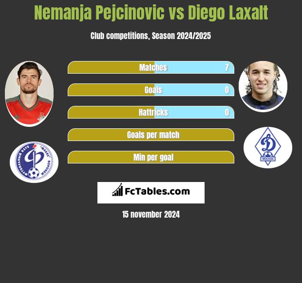 Nemanja Pejcinović vs Diego Laxalt h2h player stats