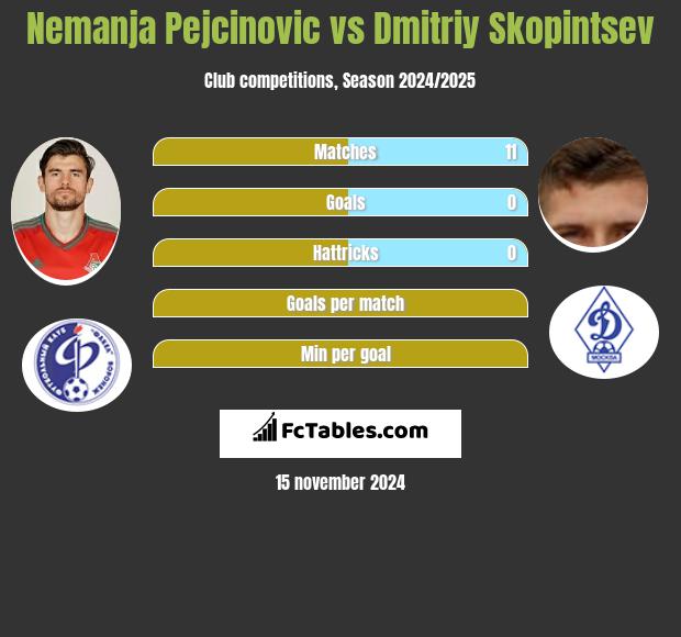 Nemanja Pejcinović vs Dmitriy Skopintsev h2h player stats