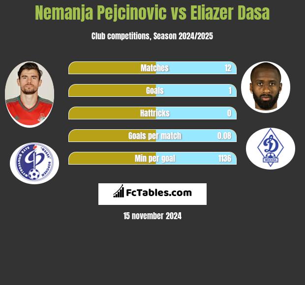 Nemanja Pejcinović vs Eliazer Dasa h2h player stats