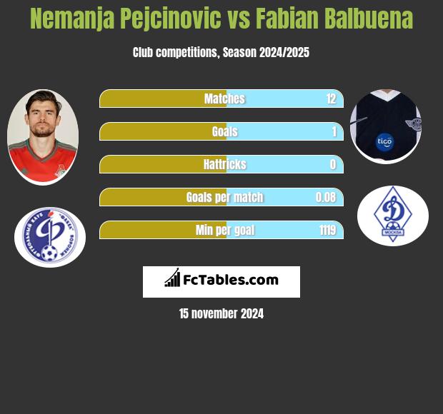 Nemanja Pejcinović vs Fabian Balbuena h2h player stats