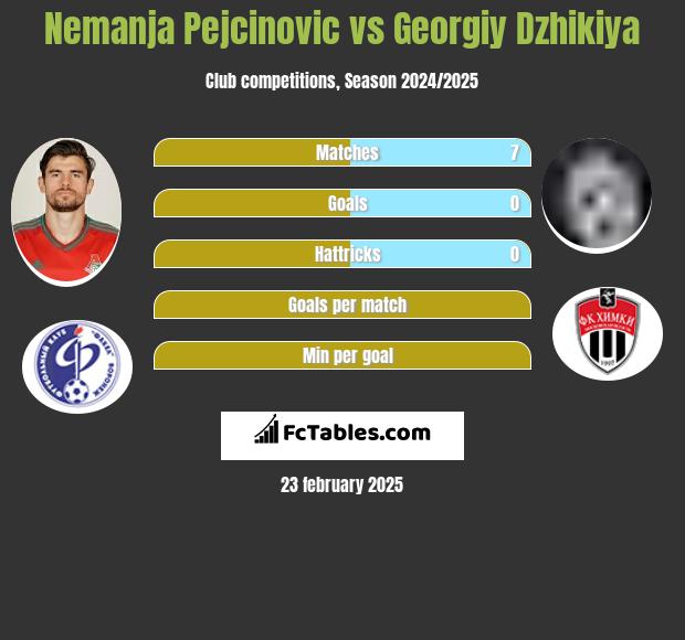 Nemanja Pejcinović vs Georgiy Dzhikiya h2h player stats