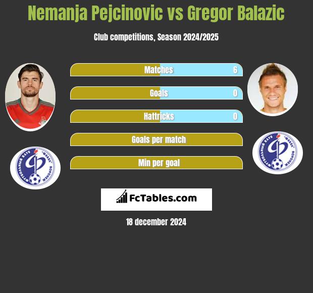 Nemanja Pejcinović vs Gregor Balazić h2h player stats