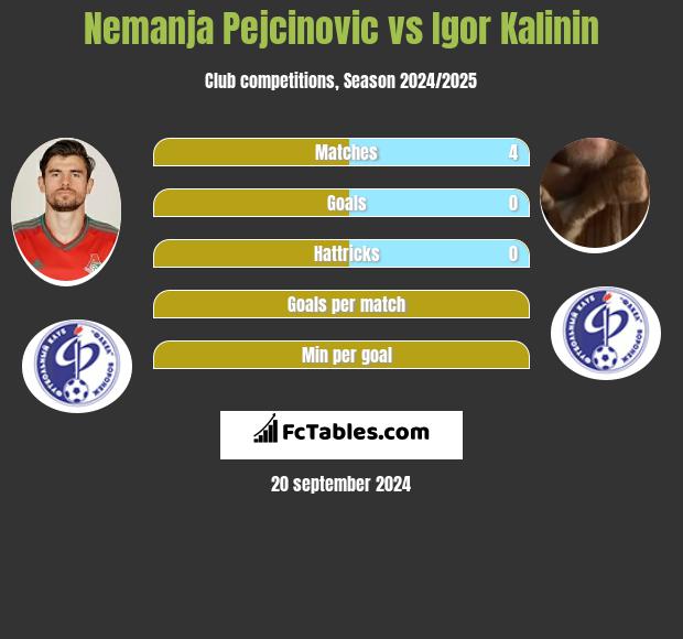 Nemanja Pejcinovic vs Igor Kalinin h2h player stats