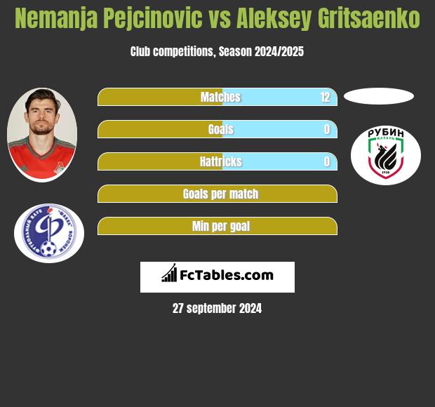 Nemanja Pejcinović vs Aleksey Gritsaenko h2h player stats