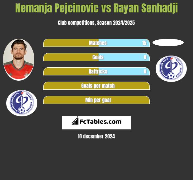 Nemanja Pejcinović vs Rayan Senhadji h2h player stats