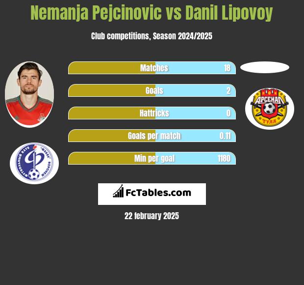 Nemanja Pejcinović vs Danil Lipovoy h2h player stats