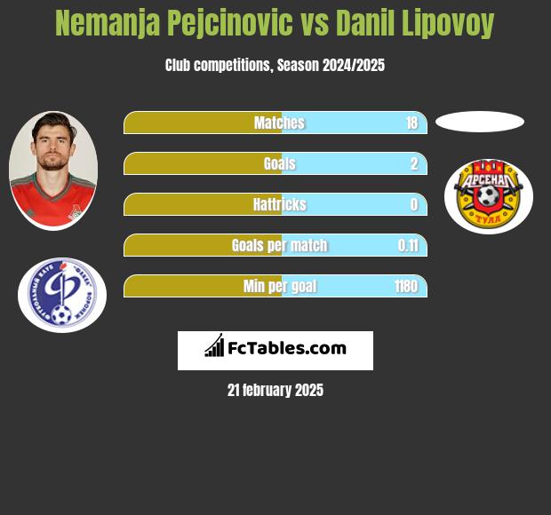 Nemanja Pejcinovic vs Danil Lipovoy h2h player stats