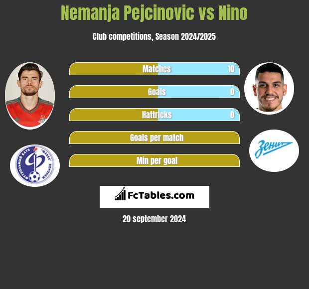 Nemanja Pejcinovic vs Nino h2h player stats