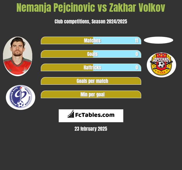 Nemanja Pejcinović vs Zakhar Volkov h2h player stats