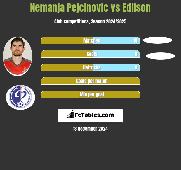 Nemanja Pejcinović vs Edilson h2h player stats