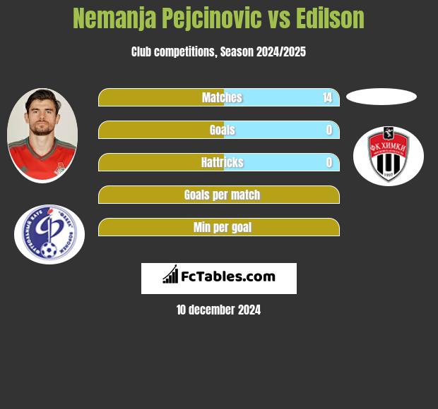 Nemanja Pejcinovic vs Edilson h2h player stats