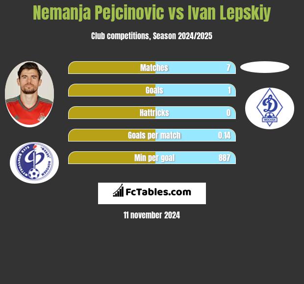 Nemanja Pejcinovic vs Ivan Lepskiy h2h player stats