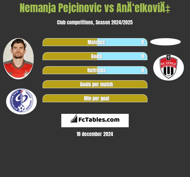 Nemanja Pejcinović vs AnÄ‘elkoviÄ‡ h2h player stats