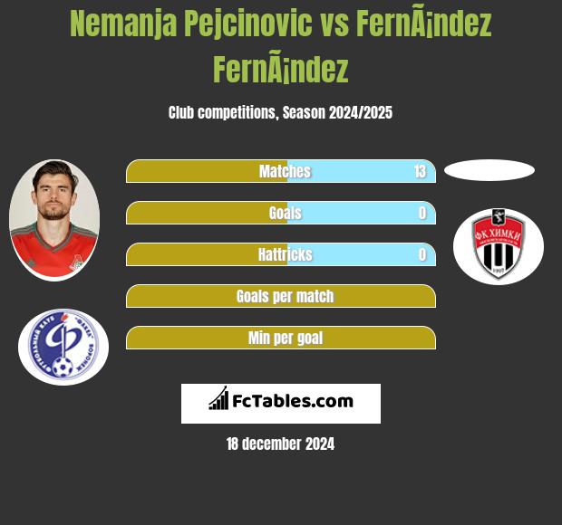 Nemanja Pejcinović vs FernÃ¡ndez FernÃ¡ndez h2h player stats