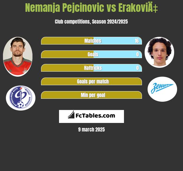 Nemanja Pejcinović vs ErakoviÄ‡ h2h player stats