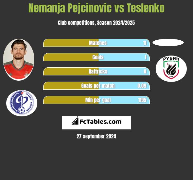 Nemanja Pejcinović vs Teslenko h2h player stats