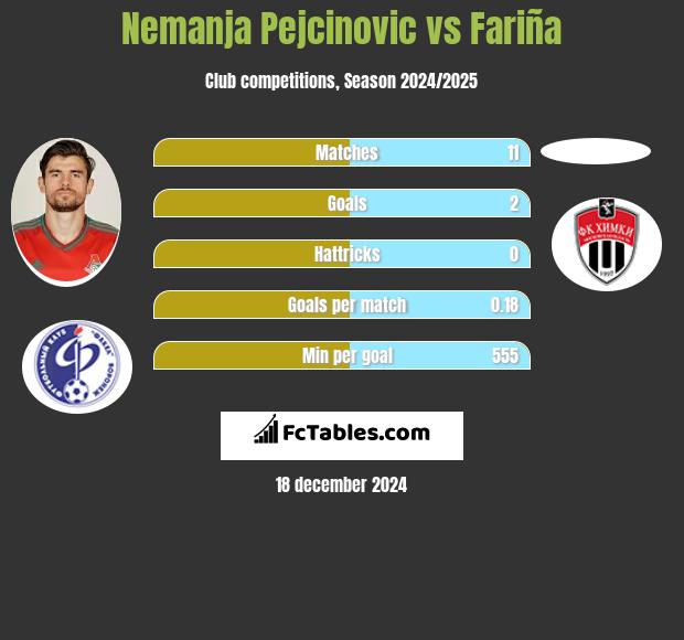 Nemanja Pejcinović vs Fariña h2h player stats