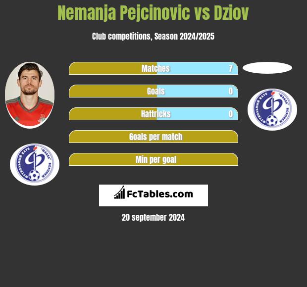 Nemanja Pejcinovic vs Dziov h2h player stats