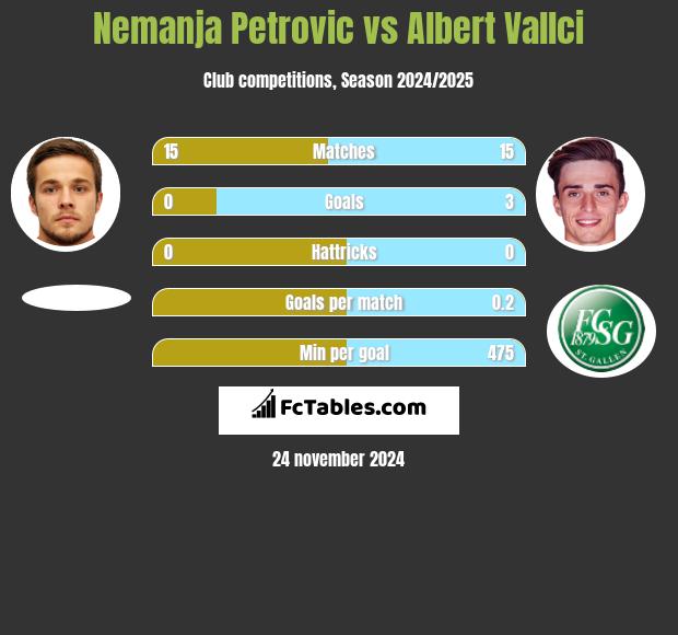 Nemanja Petrović vs Albert Vallci h2h player stats