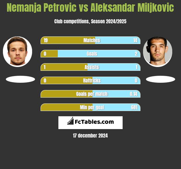 Nemanja Petrović vs Aleksandar Miljkovic h2h player stats