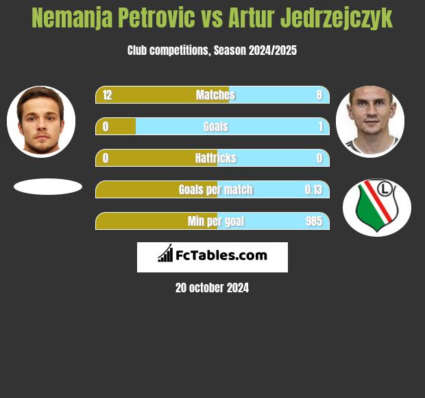 Nemanja Petrović vs Artur Jędrzejczyk h2h player stats