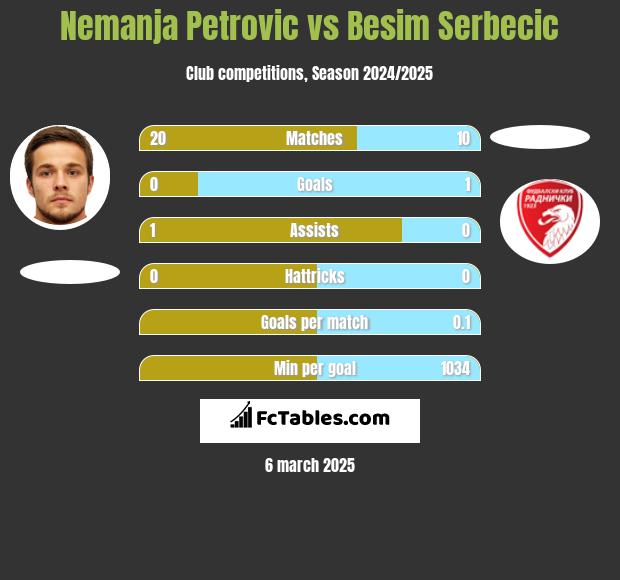 Nemanja Petrović vs Besim Serbecic h2h player stats