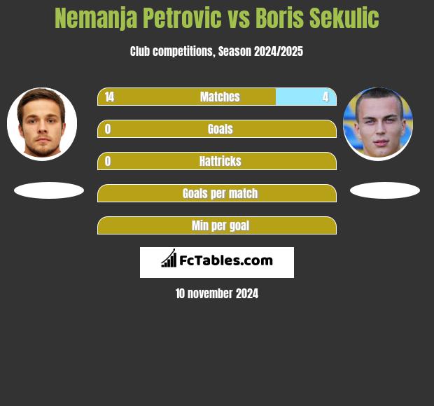 Nemanja Petrović vs Boris Sekulic h2h player stats