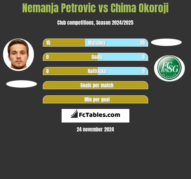 Nemanja Petrović vs Chima Okoroji h2h player stats