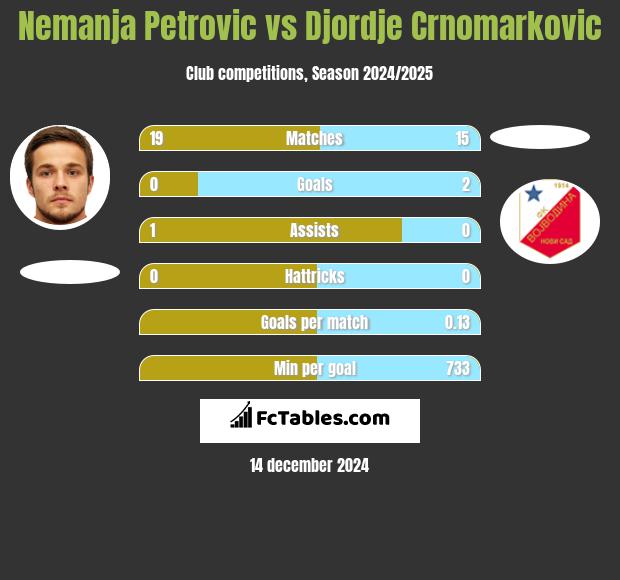 Nemanja Petrović vs Djordje Crnomarkovic h2h player stats